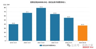 招商证券业绩承压：资管业务连降四年、流动性覆盖率行业末流！