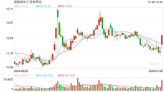 流感高发季来临，甲流概念股多股涨停！上市公司回应