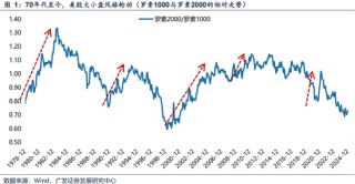 广发策略刘晨明：年末大小盘风格如何演绎？一旦出现这两种情形，小盘风格可能会显著切向大盘风格