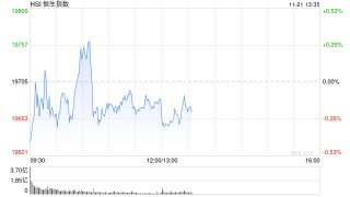 午评：港股恒指跌0.13% 恒生科指跌0.57%快手绩后跌超10%