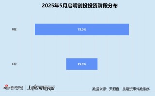 创投月报 | 启明创投：斥4.52亿入主天迈科技 5月投资事件数同、环比激增