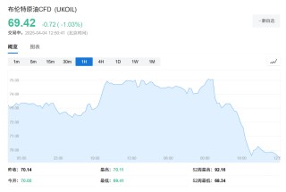 沙特“耐心”耗尽，OPEC+意外增产震惊市场，华尔街下调油价预期