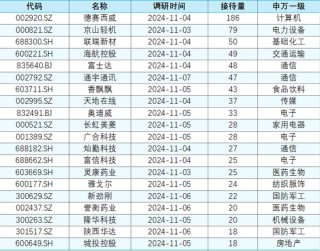 上市公司调研|11月4日-11月8日：本周电子行业23家公司接受机构调研居首，德赛西威接待量最高