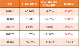 震荡行情下，主动权益基金经理如何创造超额收益？