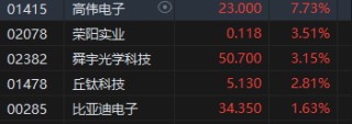 午评：港股恒指微跌0.03% 恒生科指涨0.87%回港中概股涨势活跃