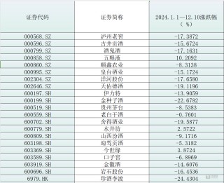 量价齐跌让白酒企业向渠道商“低头”，价格管理将是穿越周期的“硬仗”