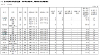 浙商证券2024年期货业务拖累营收下滑 11名高管薪酬超百万
