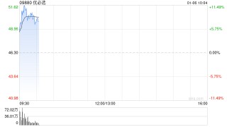 优必选早盘高开逾9% 多名执行董事联合发布禁售承诺