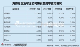 海博思创IPO：短债压顶流动性风险严峻 业绩增长高度依赖政策驱动 研发费用率远低于可比公司且“水分”不低