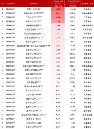 最受青睐ETF：12月26日华夏上证50ETF获净申购10.49亿元，华泰柏瑞中证A500ETF获净申购8.89亿元