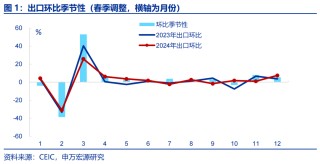 申万宏源宏观：“抢出口”的两条主线