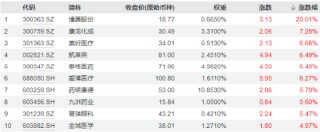 强预期演绎，博腾股份20CM涨停！CXO鼎力助攻，医疗ETF（512170）放量大涨3.82%，成交激增逾130%！