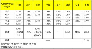 大额存单还“香”吗？利率基本下行至“1”字头，未来或进一步走低