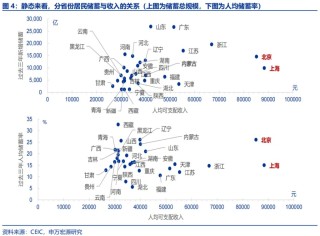 申万宏源：“谁”在超额储蓄？