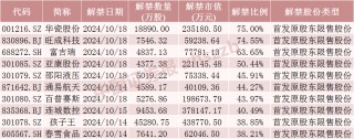 下周A股解禁超420亿元