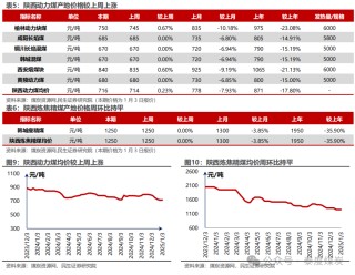 【民生能源 周泰团队】煤炭周报：煤价企稳反弹，长协更具韧性