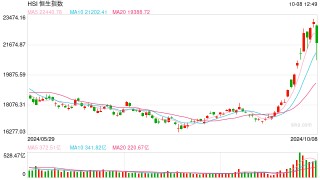 快讯：港股三大指数集体下挫 科网股、券商股、内房股全线走低