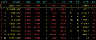 午评：氧化铝涨超3% 烧碱跌超4%