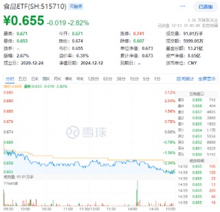 突然熄火！白酒龙头集体走弱，食品ETF（515710）下挫2.82%，止步日线两连阳！机构：食饮板块价值或被低估