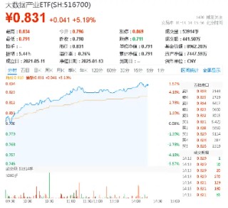 飙涨5%！大数据产业ETF（516700）势如破竹，人工智能方向利好迭出，天下秀、科华数据涨停