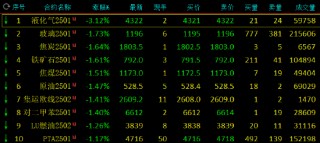 期市开盘：液化气跌超3% 菜油等涨超1%