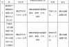 都邦财险通化中心支公司被罚12万元：编制或者提供虚假的报告、报表、文件、资料