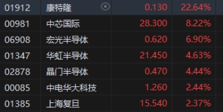 收评：港股恒指跌0.16% 科指涨0.11%中芯国际大涨超8%