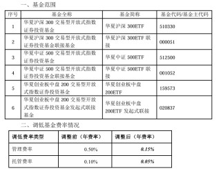 大消息！管理费率批量下调至0.15%，规模最大的ETF也降费了