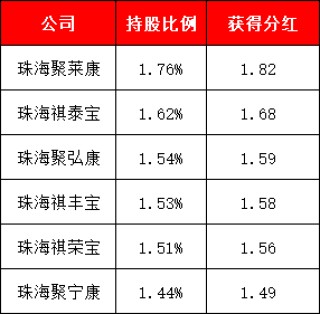 易方达股权激励累计获分红9.7亿元：陈皓、冯波获分红2000万近3年输基准30% 张坤获分红2000万近3年输基准23%