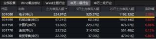 A股震荡盘整，泛科技逆市走强，电子ETF盘中涨近3%！AI+国防军工或成新风向，国防军工ETF豪取三连阳！