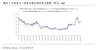 震荡市，哪些利率策略占优？