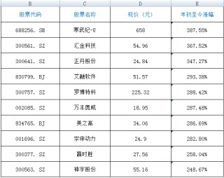 2024年，最赚钱股票是它！全年涨幅387%！