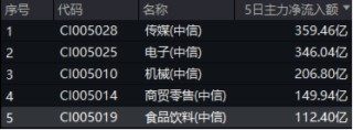 突然熄火！白酒龙头集体走弱，食品ETF（515710）下挫2.82%，止步日线两连阳！机构：食饮板块价值或被低估