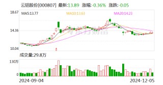 云铝股份：不存在囤积、炒作氧化铝的行为 电解铝生产线处于满负荷生产状态