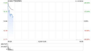 平安健康盘中涨超13% 拟派发特别股息每股9.7港元