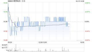 大摩：上调香港电讯-SS目标价至11.5港元 列入首选股