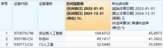 领跑A股ETF，创业板人工智能ETF华宝（159363）劲涨3.17%！三重利好叠加，金融科技ETF单日获净申购1.94亿份