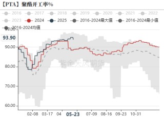 PTAMEG：近端偏强，关注聚酯减产情况