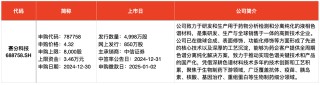 IPO周报｜2024年最后两只新股今日网上申购，均为赛道龙头