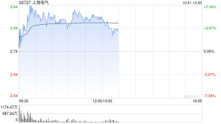 上海电气盘中涨超7% 上海发那科公布拟收购融资