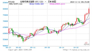 比特币期货周一涨约15%，一度涨穿8.9万美元