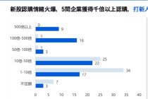 中资企业出海上市升温！港股“打新热”来了？全年分别有26家和7家企业首日收涨超10%和50%