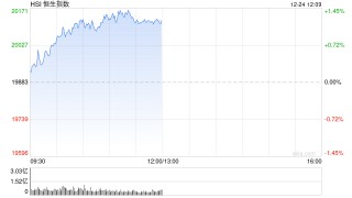 半日市收评：恒指涨1.2%重返2万点 科指涨1.23%腾讯概念、苹果概念、海运股走强