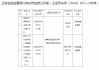 渤海财险云南分公司被罚40万元：因编制虚假资料