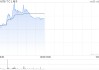 TCL电子盘中涨超6% 第三季度电视全球出货量同比增长19.7%