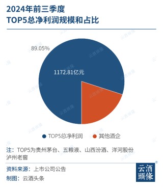 20家A股白酒上市公司三季报：头部集中、腰部不稳、尾部下滑