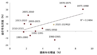 中金 | 黄金：一个跨越范式的“老框架”