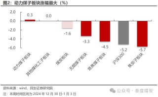 【民生能源 周泰团队】煤炭周报：煤价企稳反弹，长协更具韧性