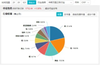 PMI升至荣枯线之上，铜铝或迎偏强走势！有色龙头ETF（159876）一度涨超2．4%，华友钴业盘中触板