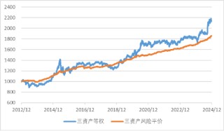 广发现丨手把手教你做资产配置（进阶篇）